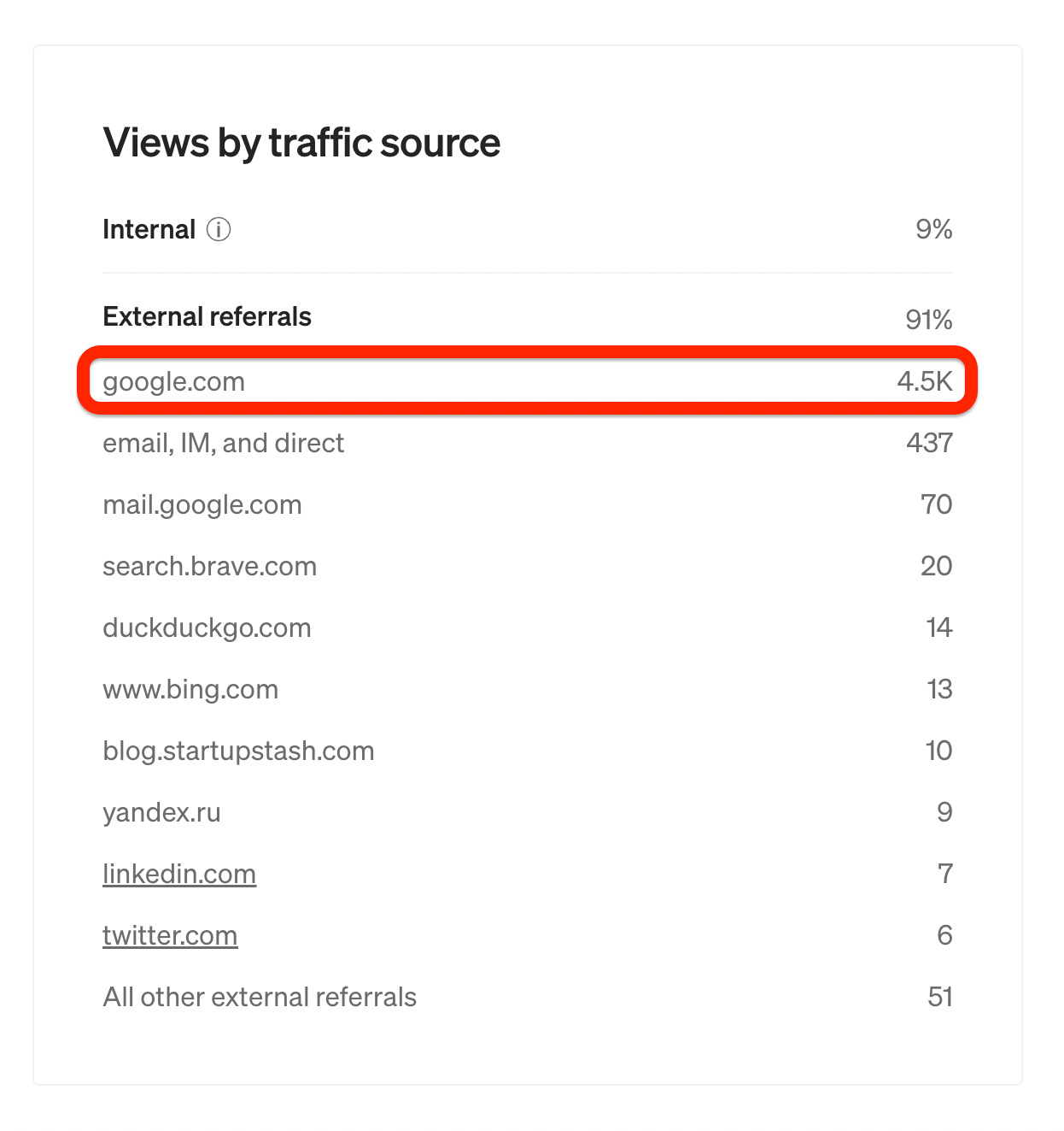 Traffic source of a Medium article.
