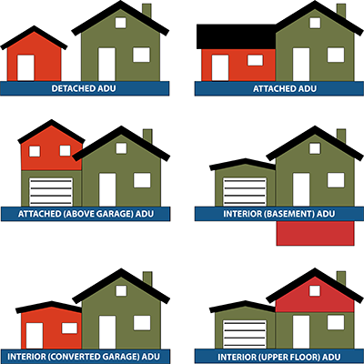 Illustration depicting various types of accessory dwelling units.