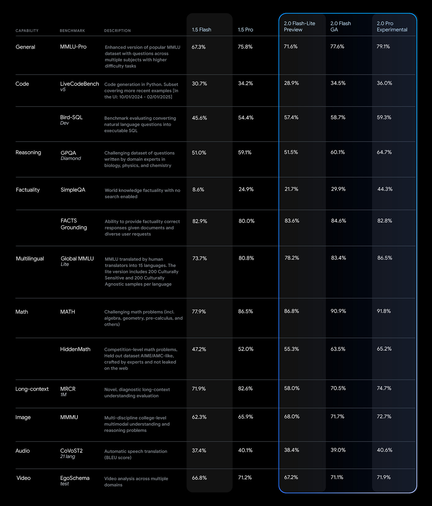 The Gemini 2.0 models deliver significant performance improvements over Gemini 1.5 across a range of benchmarks.