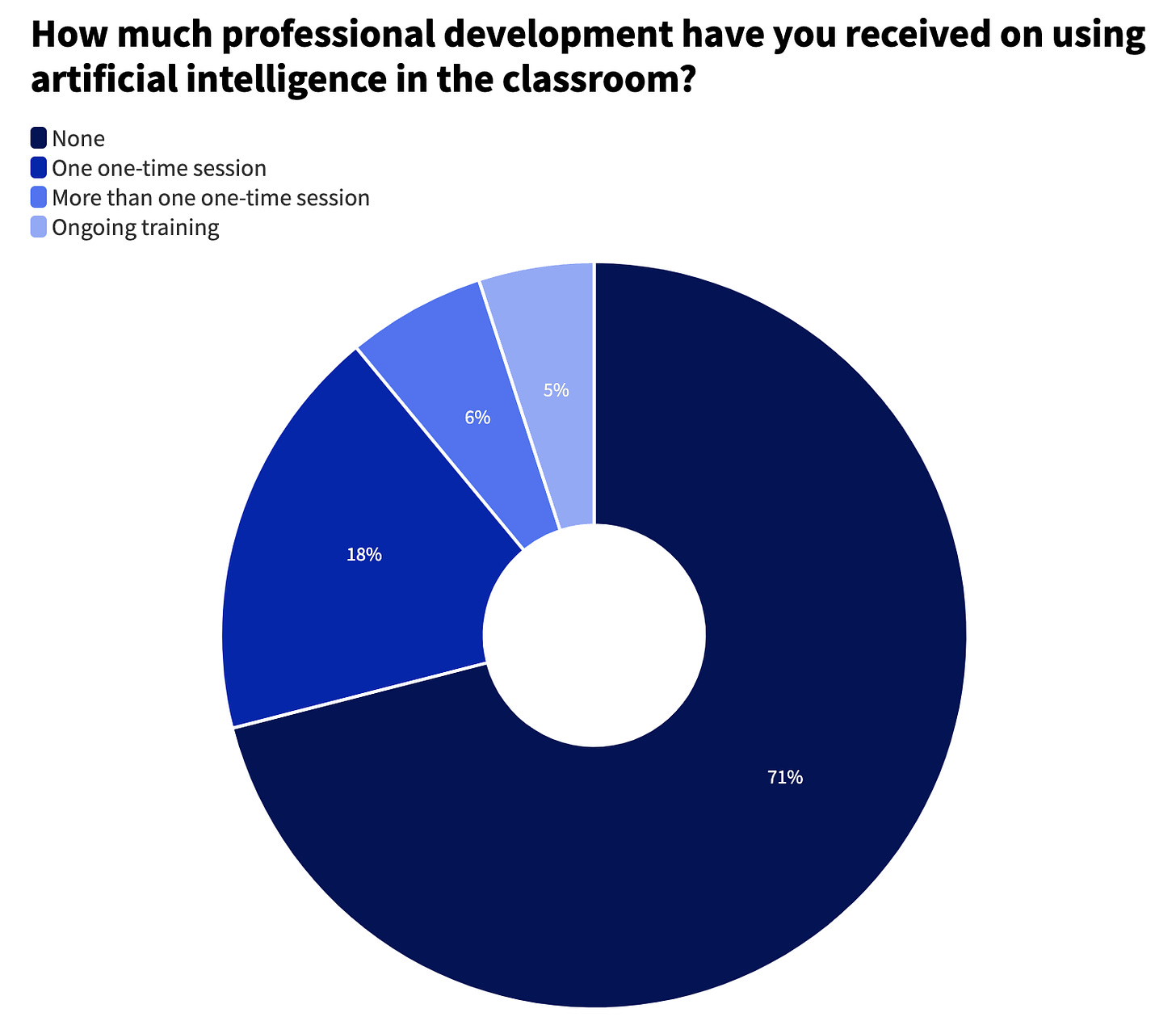 A survey question. How much professional development have you received on using artificial intelligence in the classroom. The responses. None - 71%. One one-time session - 18%. More than one one-time session - 6%. Ongoing training - 5%.