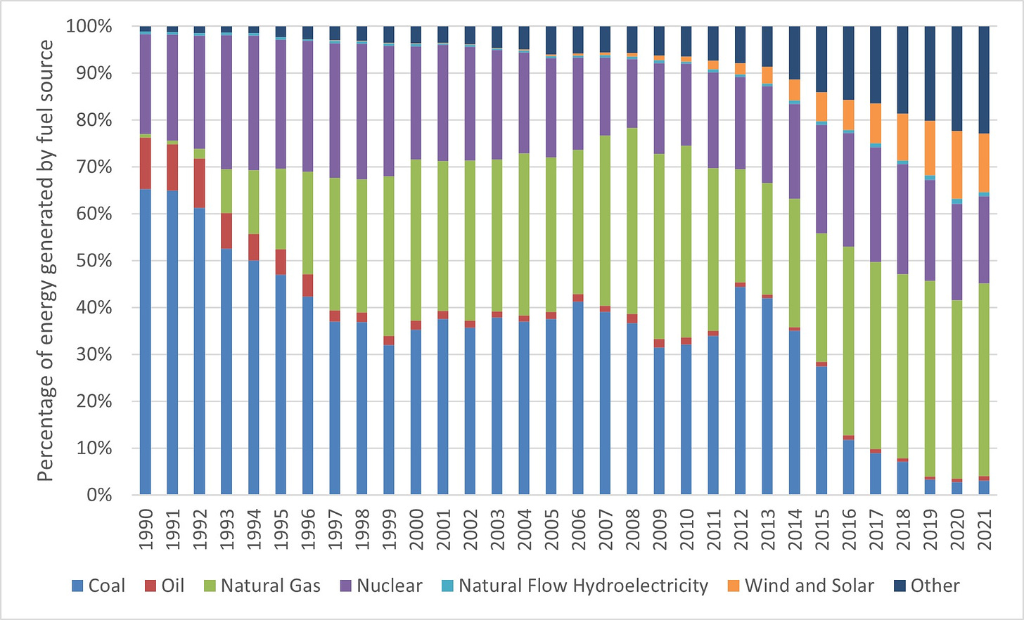 how the uk has generated its electricity over time, from coal to solar