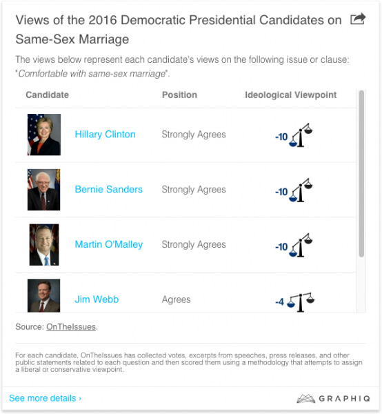 2016 presidential candidates on same sex marriage