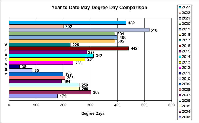 Year to Date May Degree Day Comparison