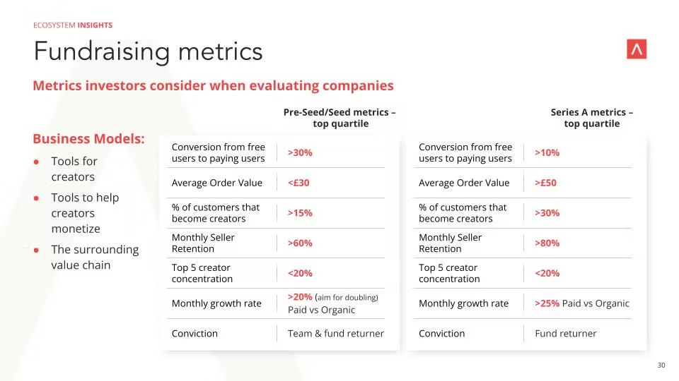 Infographic including tables providing fundraising fundraising metrics investors consider when evaluating companies 