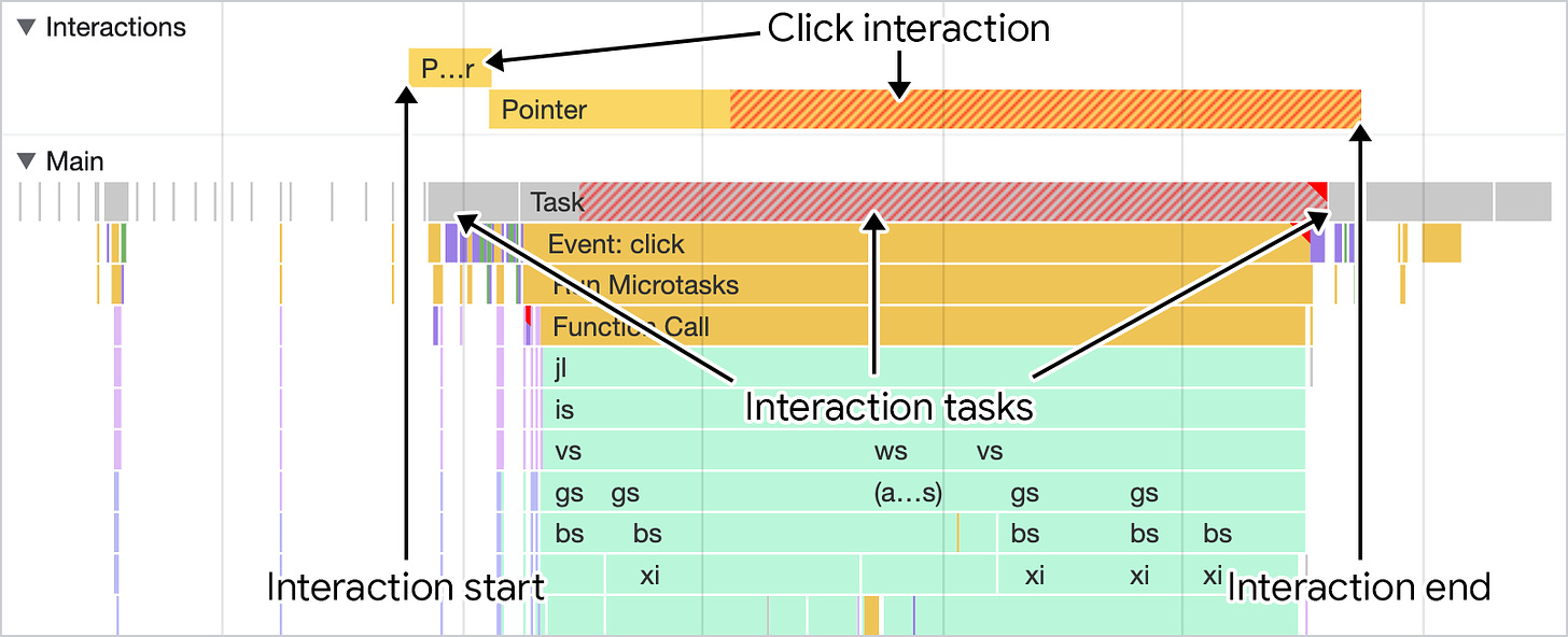 A screenshot of an interaction as visualized in the performance panel of Chrome DevTools. An interactions track above the main thread track shows the duration of an interaction, which can be lined up with main thread activity.