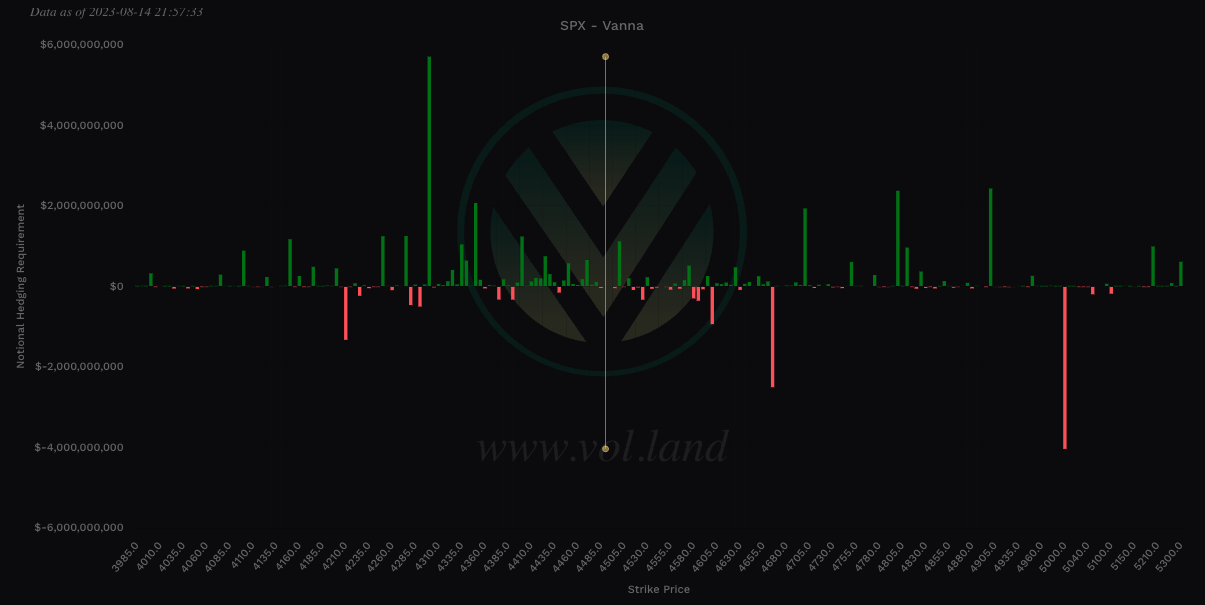 Aggregate view of Vanna via Volland