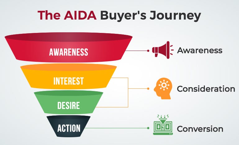 AIDA sales funnel and the buyer's journey to purchase ...