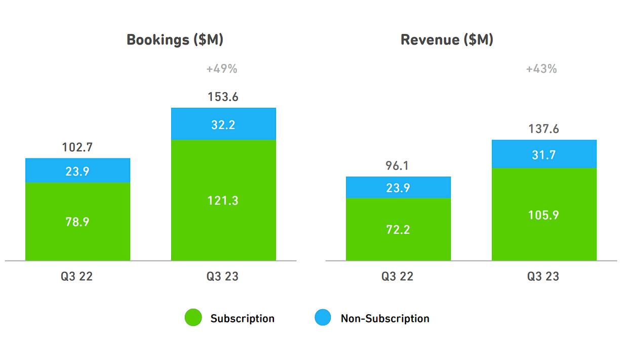 Duolingo Revenue Trend