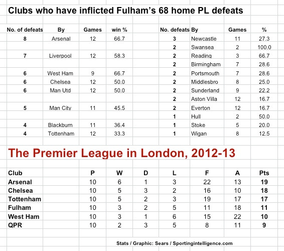 Arsenal at Fulham, defeats (h)