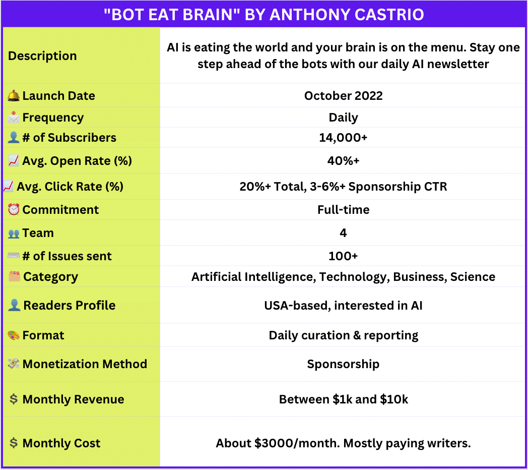 Bot Eat Brain” Newsletter Identity Card
