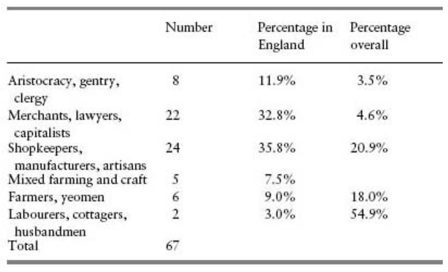Table 10.4. Important inventors: father’s occupation. Note that the column names are confusing and might be simply mistaken: the column labeled “Percentage in England” is just the number of inventors divided by the total number whose fathers' occupation could be ascertained; “Percentage overall” is actually the size of that class within the English population. I don't know why the last column adds up to 101.9%, though.