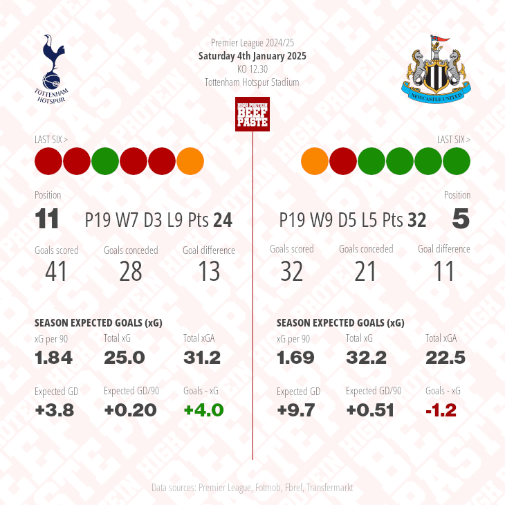 Tottenham Hotspur v Manchester United