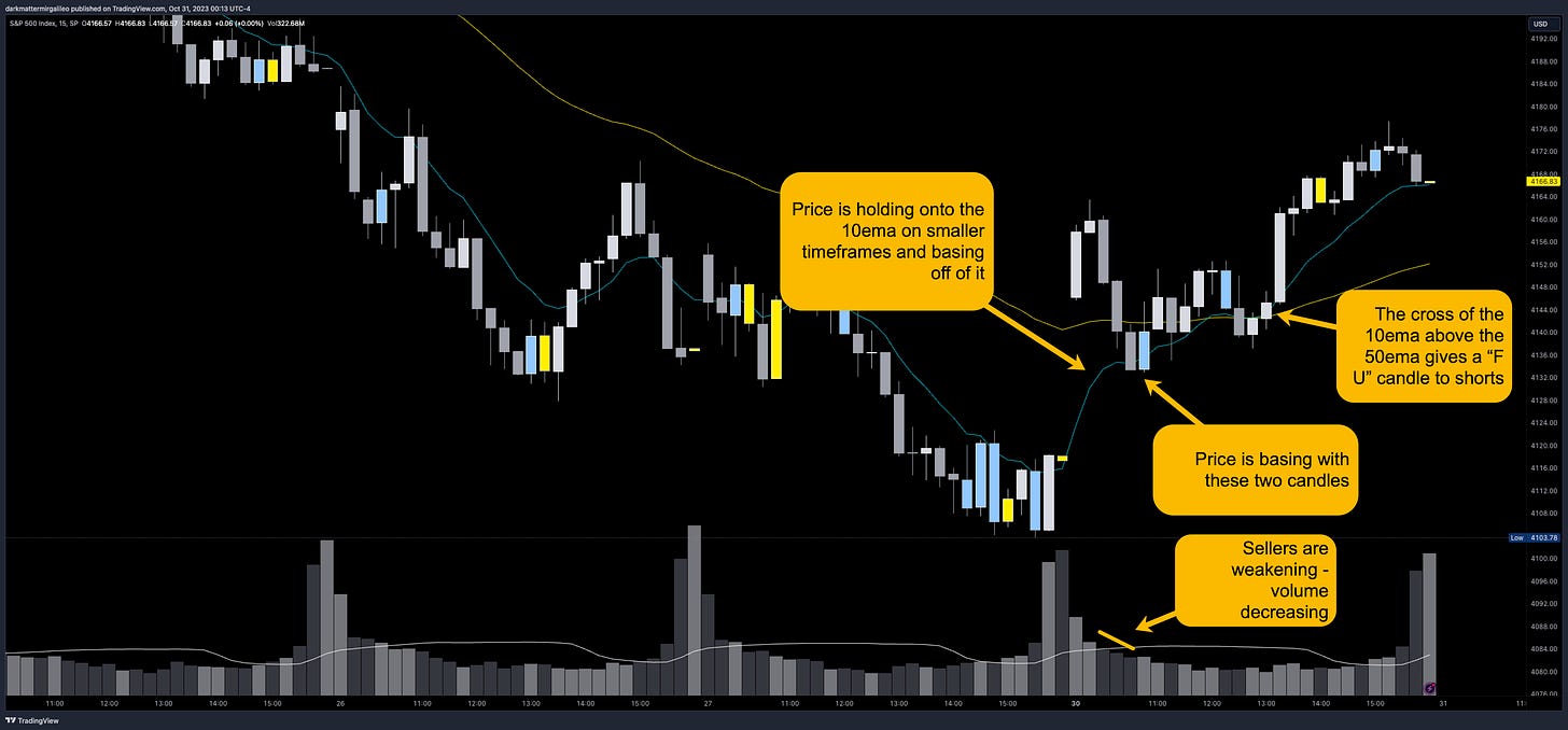 Here is a review of the intraday session using a 15min chart on the SPX. 