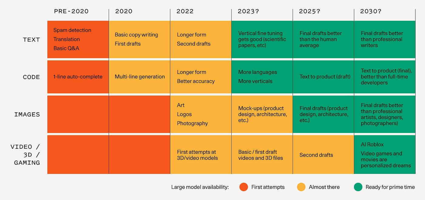 Chart illustrating a timeline for how we might expect to see fundamental models progress and the associated applications that become possible