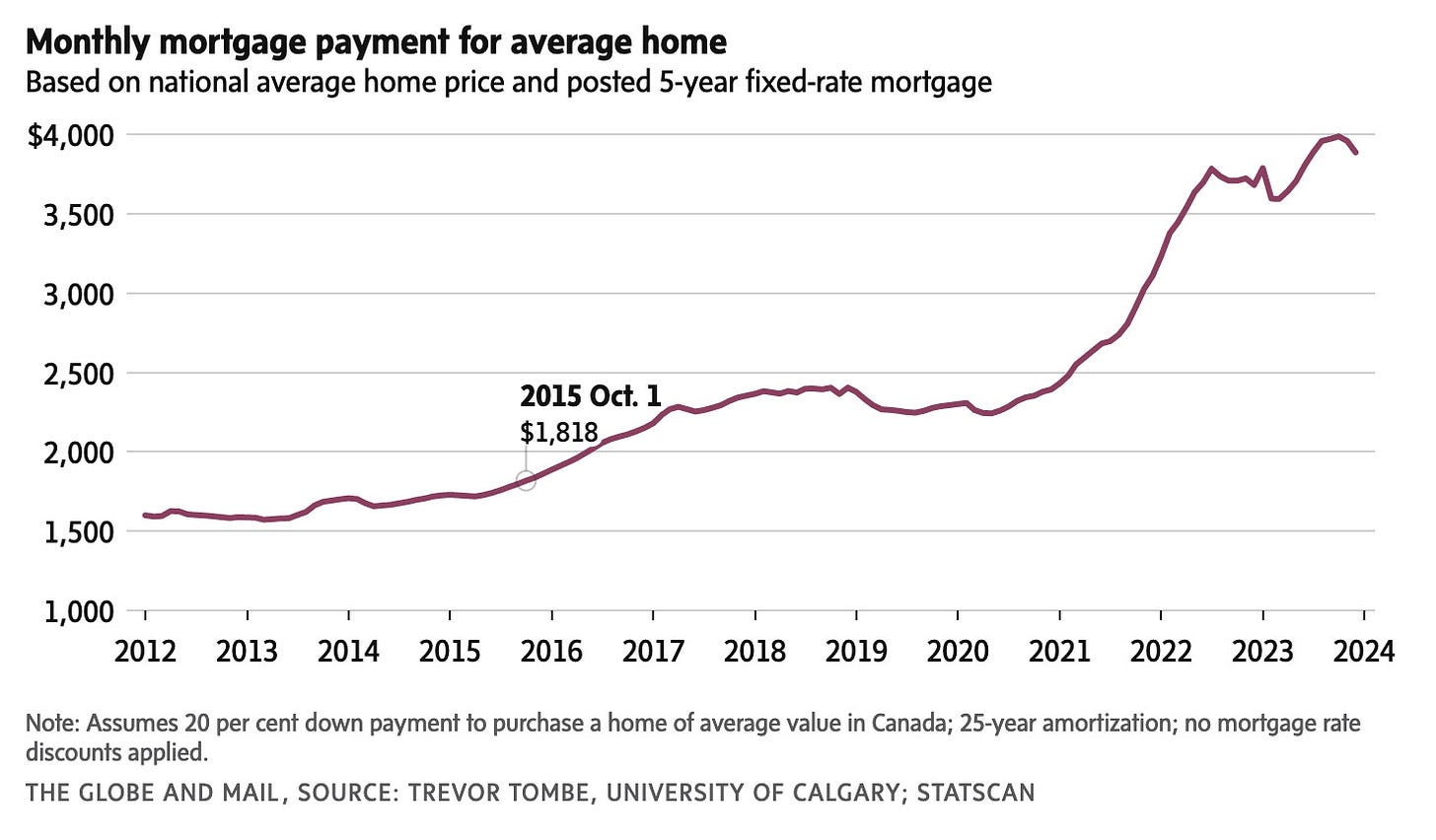 Chart showing monthly mortgage payment for an average home in Canada