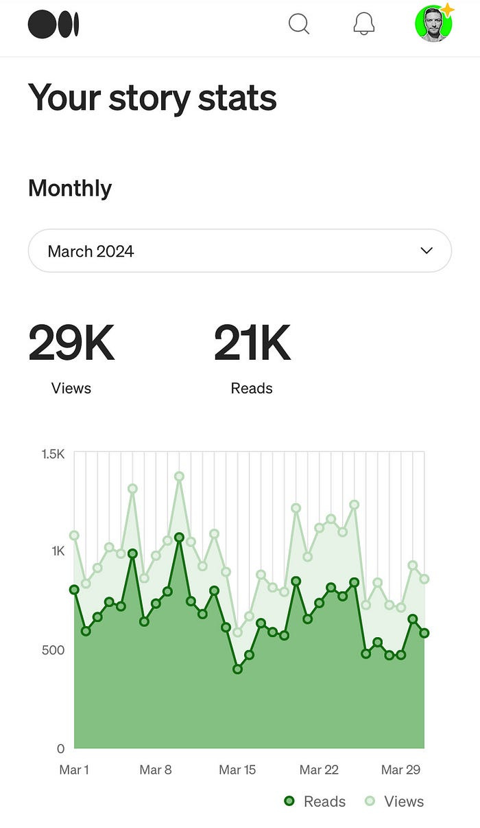 My March blogging stats.