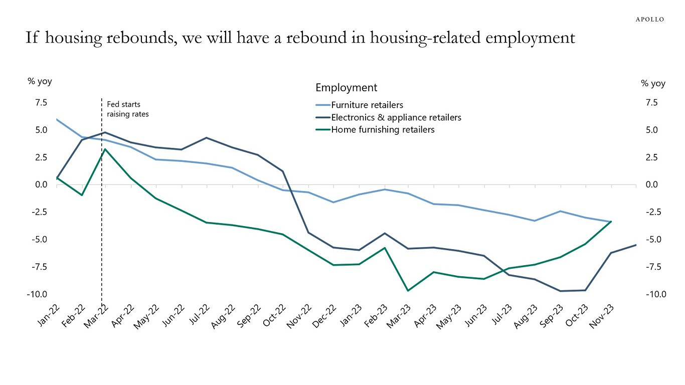 If housing rebounds, we will have a rebound in housing-related employment