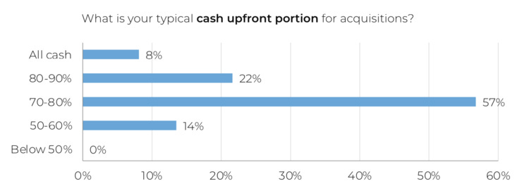 Acquisition Terms for Amazon Sellers (N=42, Business Insider / Fortunet)