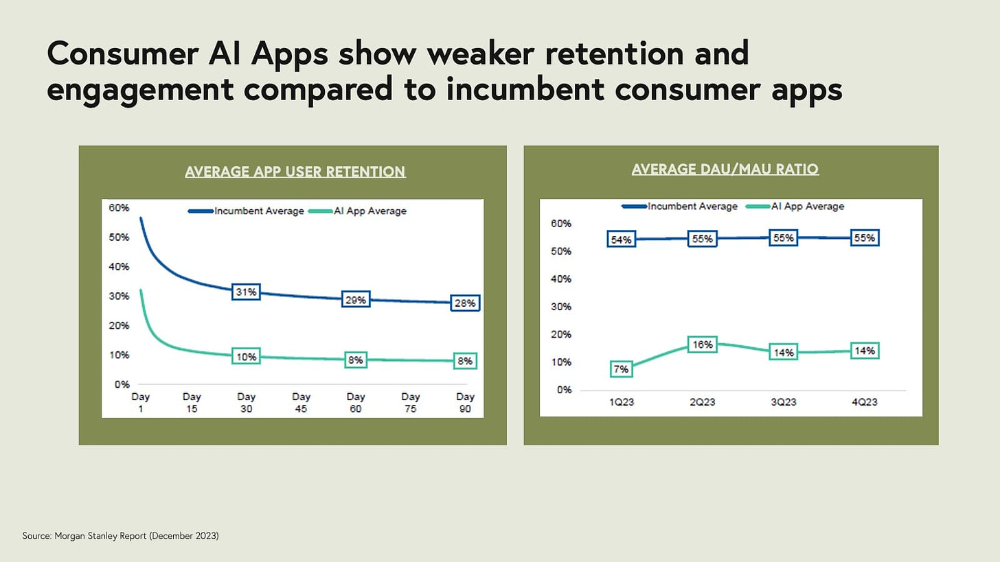 Consumer AI Apps show weaker retention and engagement compared to incumben consumer apps