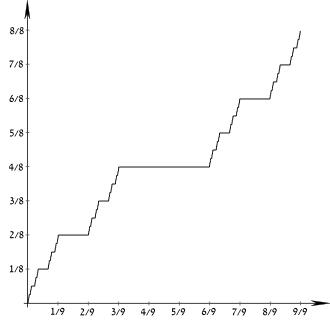 Cumulative distribution function for the Cantor distribution Cumulative distribution function for the Cantor distribution
