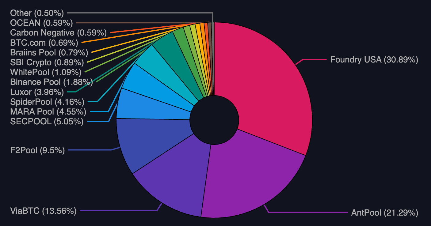 Bitcoin Mining Pool Hashrate Distribution