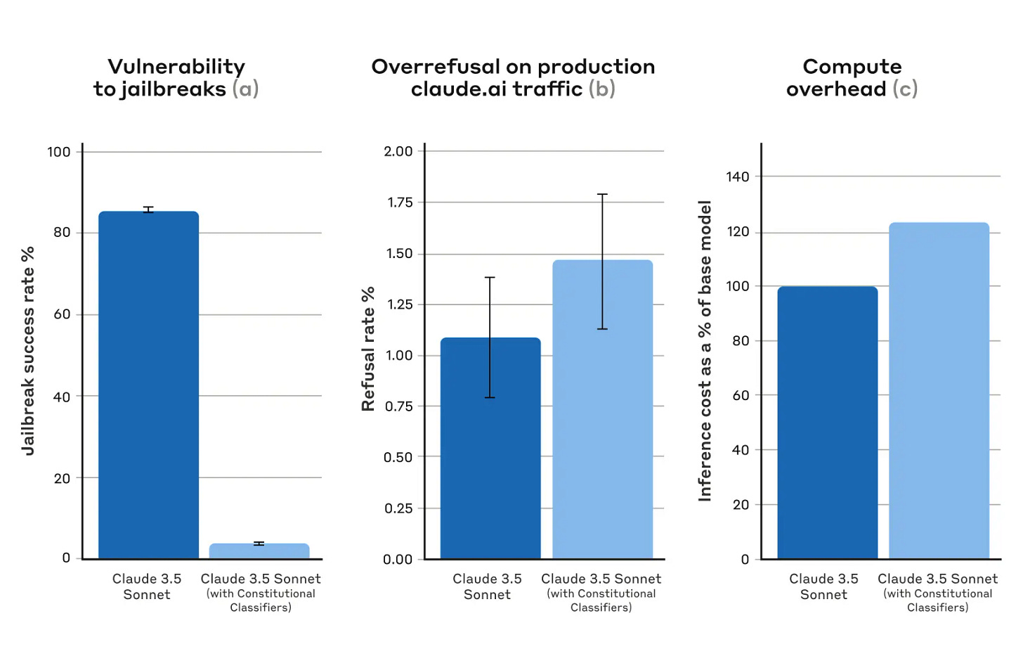 A graph showing the results for vulnerability to jailbreaks, overrefusals, and compute overhead for the Constitutional Classifiers system versus the base model