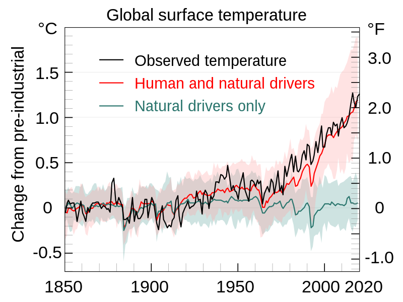 File:Global Temperature And Forces With Fahrenheit.svg