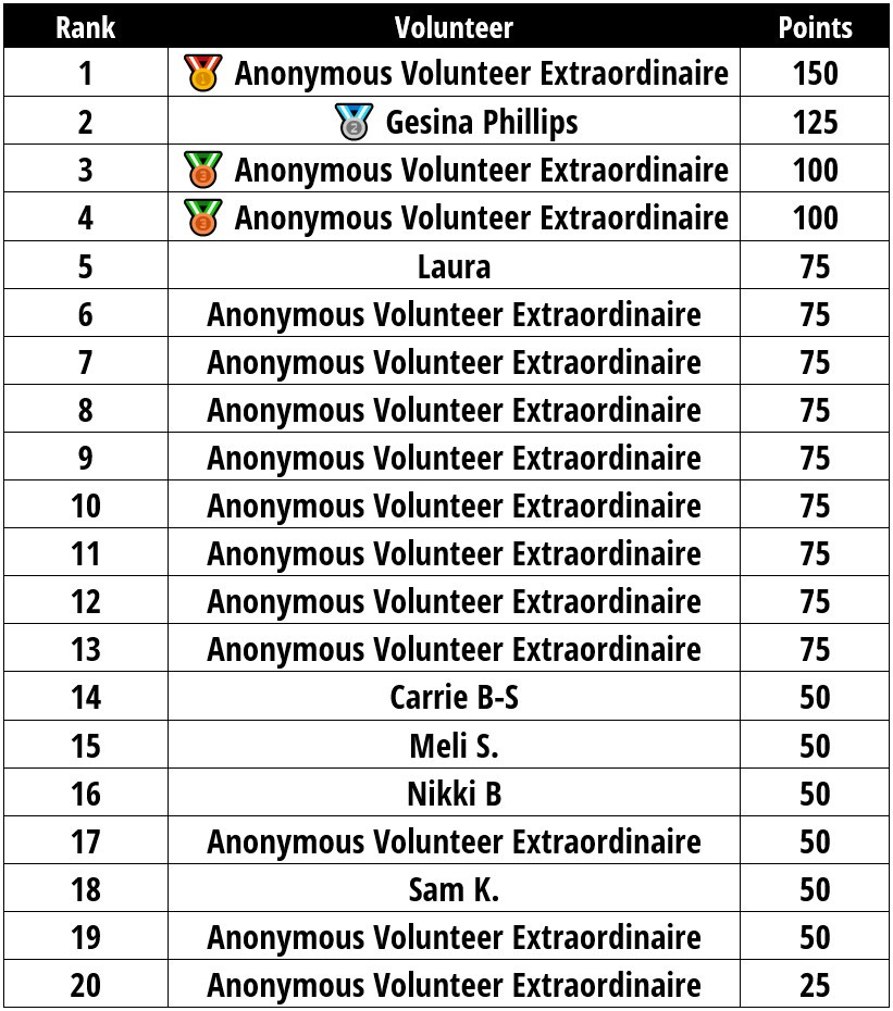 Monthly data collection project volunteer rankings. A table with three columns, left column is rank and is a sequential number from 1 to 20, middle column is name/alias, and third column is points. Anonymous Volunteer Extraordinaire came in first with 150 points. Gesina Phillips came in 2nd with 125 points. And two Anonymous Volunteer Extraordinaires tied for 3rd with 100 points. Many of the values in the name column are "Anonymous Volunteer Extraordinaire" because this is an opt-in scoreboard.