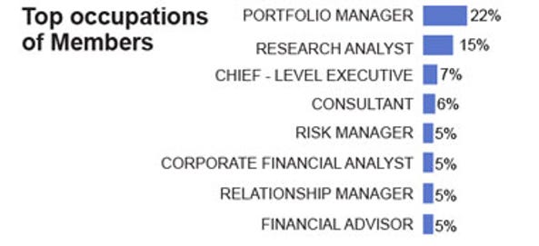 Les fonctions des membres de CFA Institute (copie d'écran du site www.cfainstitute.org effectuée le 21 juillet 2016).