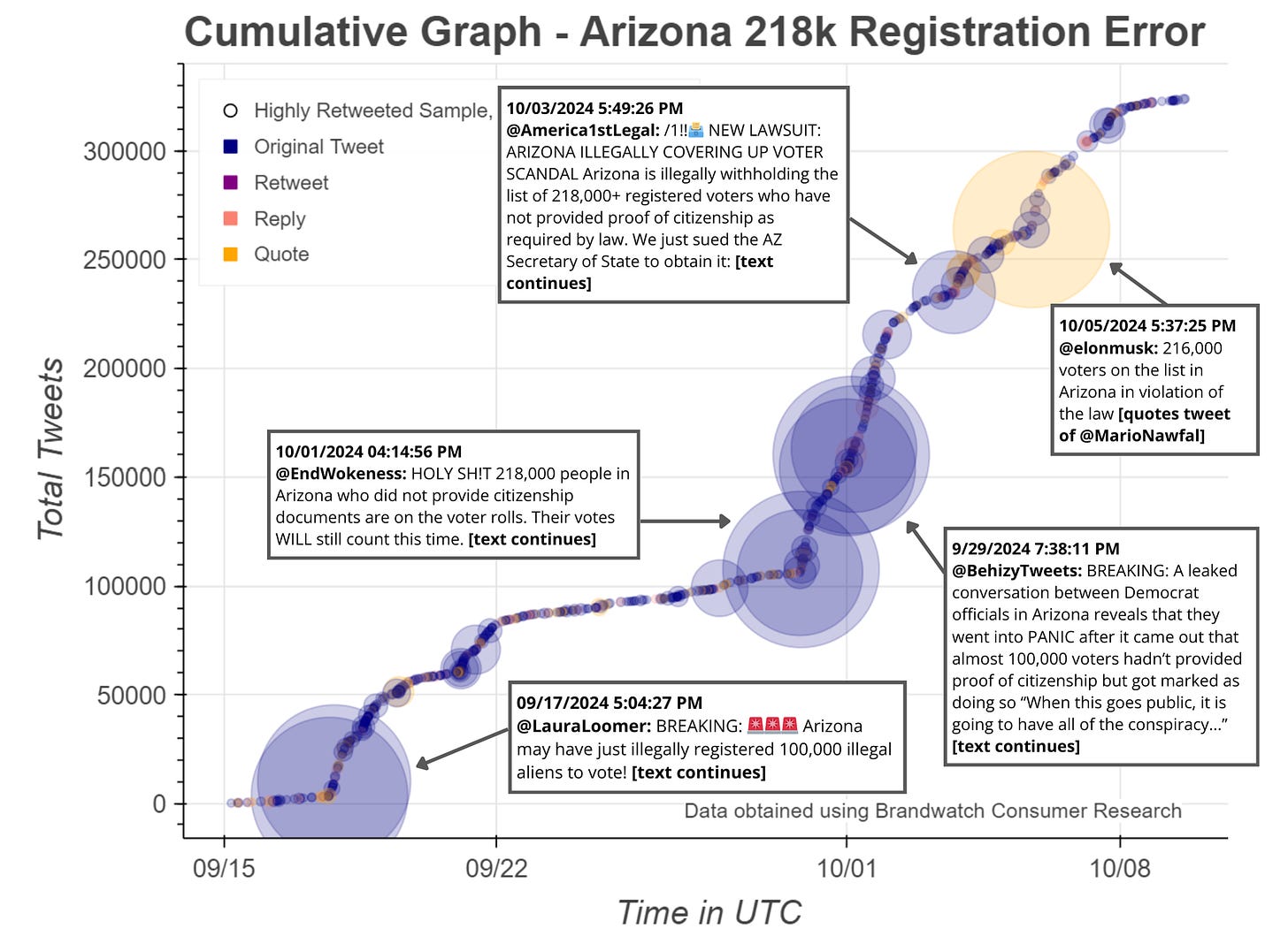 A Cumulative Graph of the Arizona Error