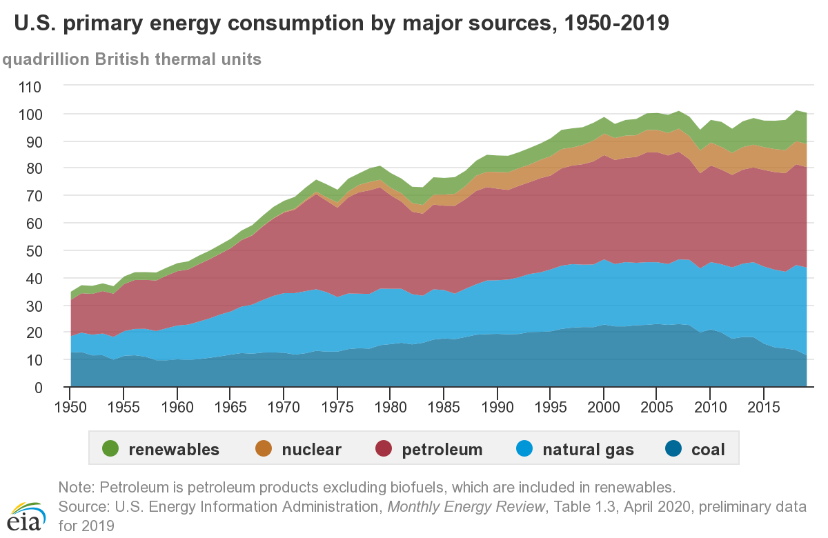 Energy Production and Consumption in the United States | EBF 301: Global  Finance for the Earth, Energy, and Materials Industries