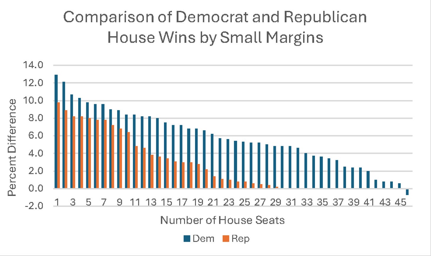 Chart from data on 2022 midterm elections
