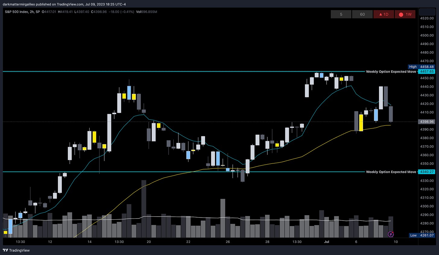 SPX Weekly Expected Move for Week of 7/10