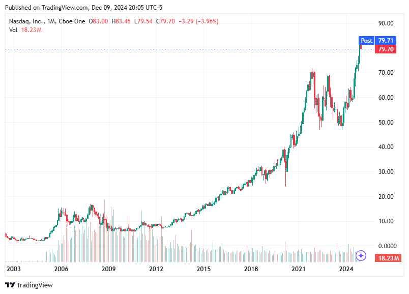 TradingView chart