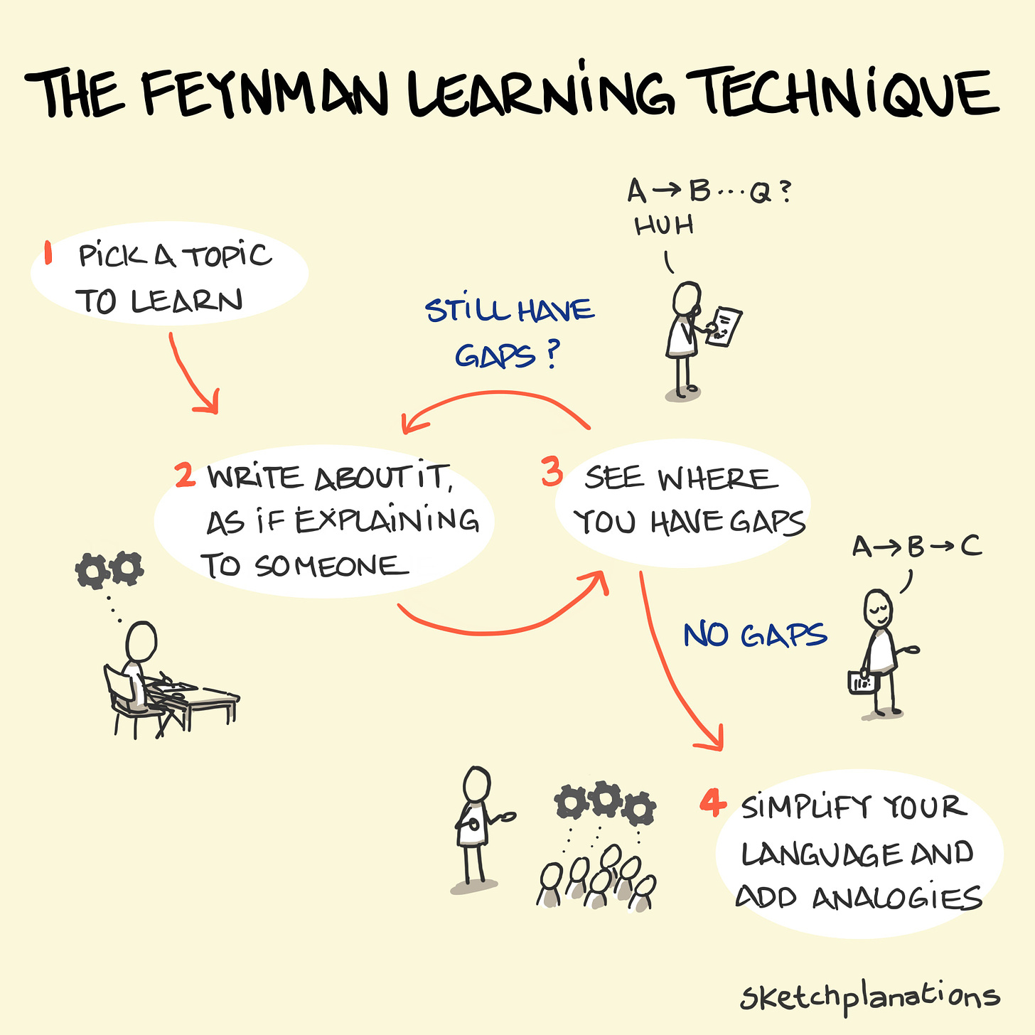 The Feynman Learning Technique illustration: a flow diagram of picking a topic, writing about it to explain to someone until it's clear and then simplifying and adding analogies