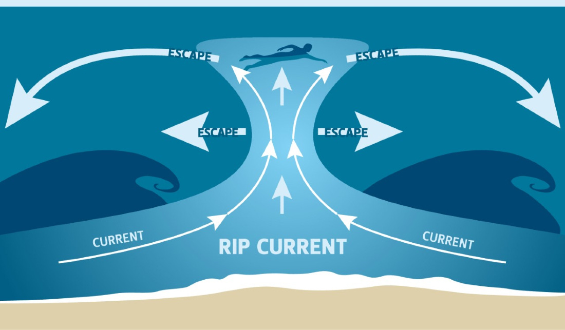 The Two Most Important Things to Know About Rip Currents - 30A
