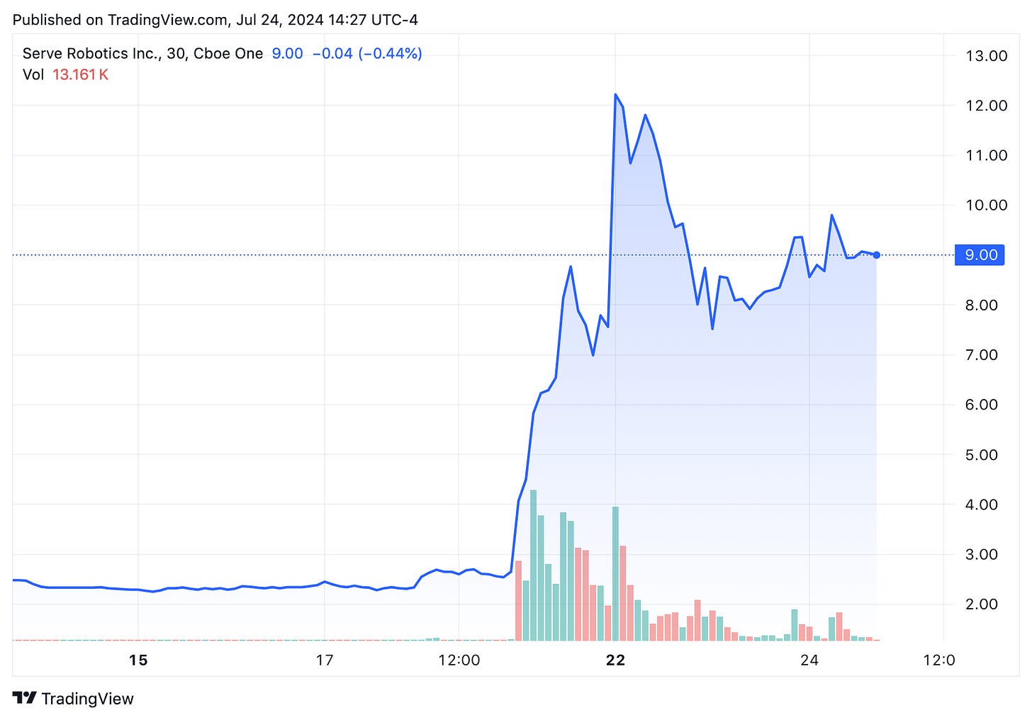 TradingView chart