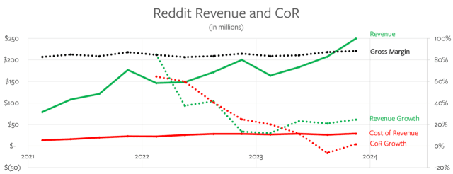 Reddit's Revenue and Costs