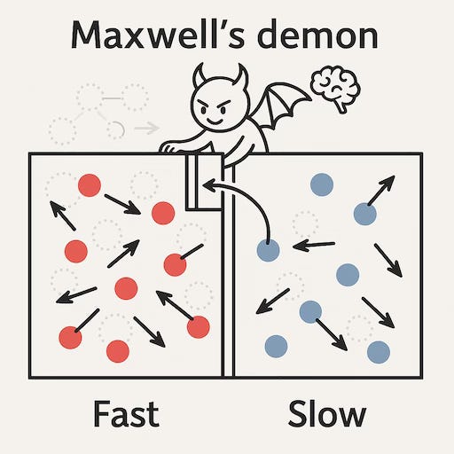 GPT-4o (edited): Illustration of Maxwell’s demon thought experiment. A partition separates two chambers of gas, one labeled ‘Fast’ with red particles and the other ‘Slow’ with blue particles. A small demon figure with wings and a mischievous expression controls a door in the partition, selectively allowing fast particles into one side and slow particles into the other. This results in an apparent temperature difference, suggesting a challenge to the second law of thermodynamics. A brain floats near the demon, suggesting information processing is at work.