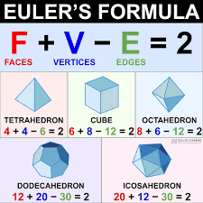 Scalar Learning - Euler's formula for polyhedrons! Simple yet profound.  Hope you enjoy it! #mathrules #euler #eulersformula #polyhedrons #formulas  | Facebook