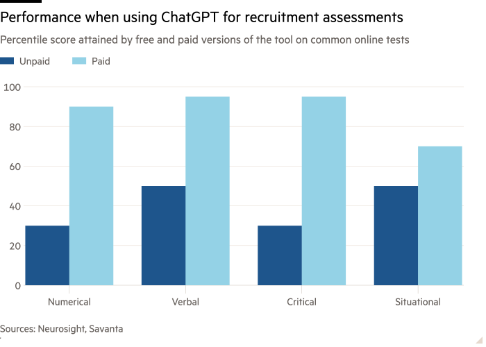 Column chart of Percentile score attained by free and paid versions of the tool on common online tests showing Performance when using ChatGPT for recruitment assessments