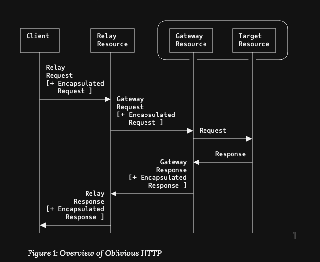 Overview of Oblivious HTTP from the spec. Client requests arrive at the Target resource from a relay, separating the IP address from the request the target resource receives.