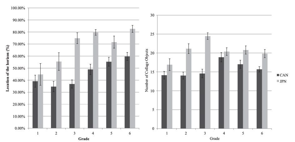 Stats showing Japanese look more holistically