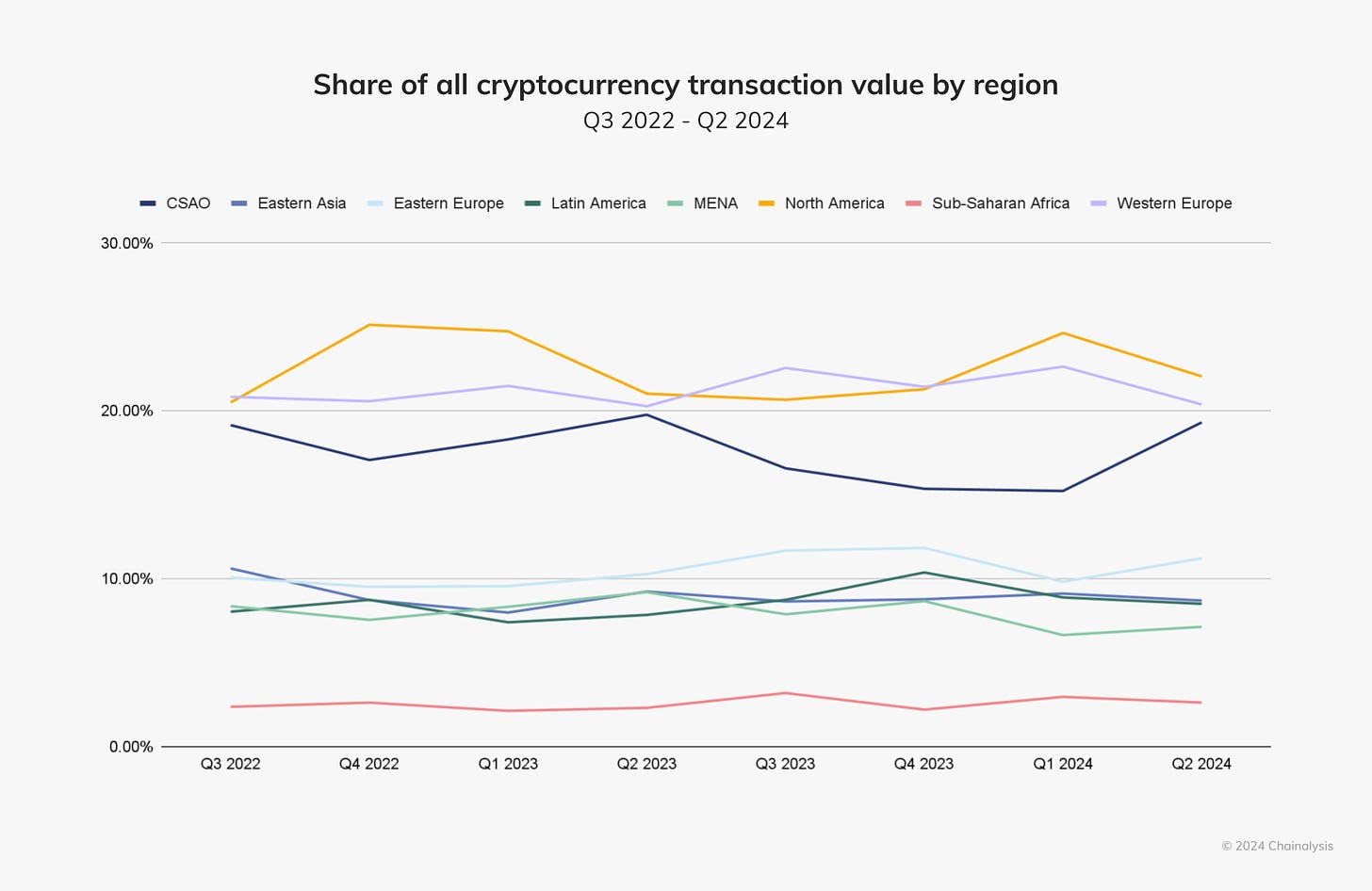 Share of all cryptocurrency transaction value by region