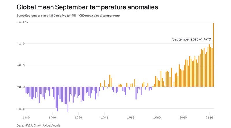 "Global mean September Temperatures anomalies." Graph showing lower temps until about 1980 and then a significant spike to today