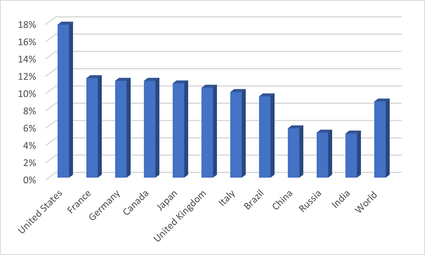 A chart of healthcare spending as a percentage of gross domestic product