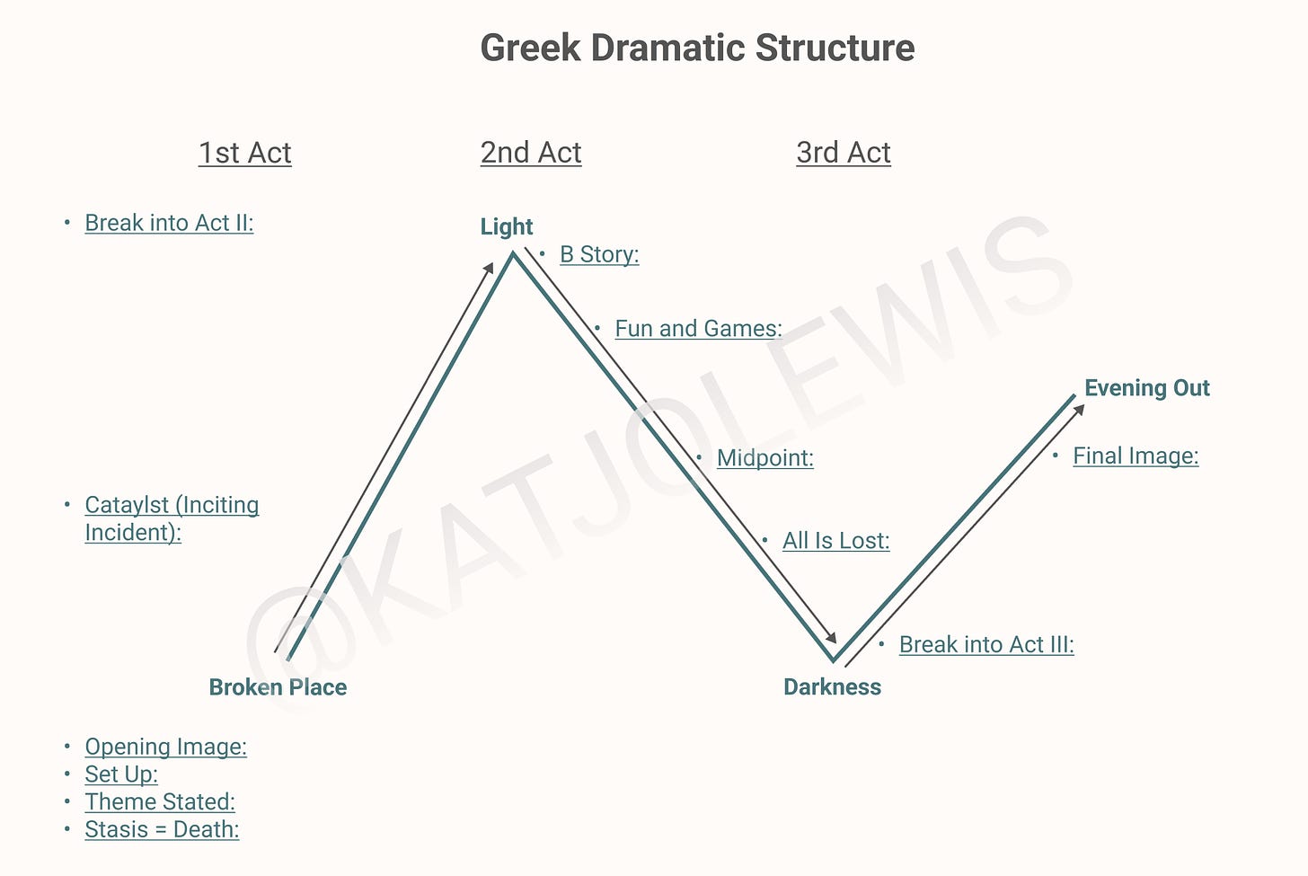 An N-shaped structure that is broken into three acts. Act I consists of the Broken Place, the Set Up, Theme Stated, Stasis equals Death, the Catalyst (or Inciting Incident), and the Break into Act II. Act II consists of the B Story, Fun and Games, Midpoint, All Is Lost, and Break into Act III. Act III consists of the Final Image.