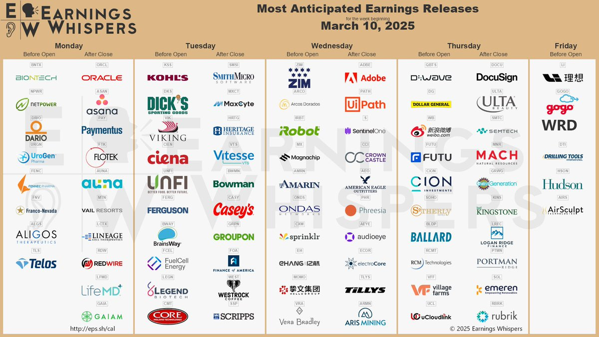 The most anticipated earnings releases for the week of March 10, 2025 are Adobe #ADBE, Oracle #ORCL, DocuSign #DOCU, D-Wave Quantum #QBTS, ZIM Integrated Shipping #ZIM, ULTA Beauty #ULTA, Kohl's #KSS, Dollar General #DG, UiPath #PATH, and SentineOne #S. 