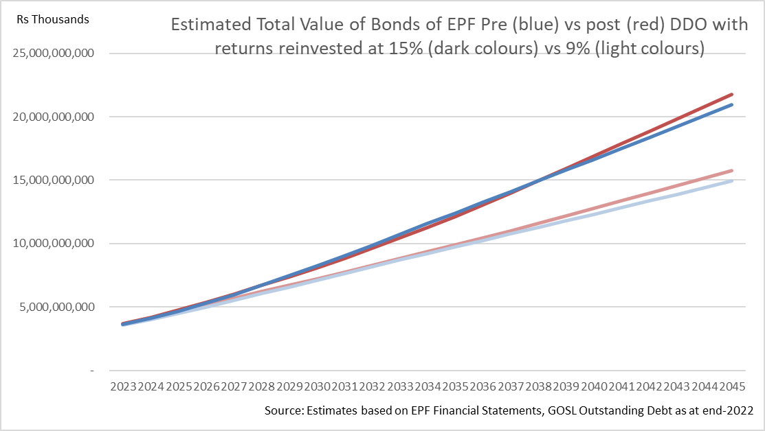What is the real impact of Sri Lanka’s DDO on the EPF? Https%3A%2F%2Fsubstack-post-media.s3.amazonaws.com%2Fpublic%2Fimages%2F6950b581-ae1d-4eb0-ba00-498ab2bfeb89_1113x628