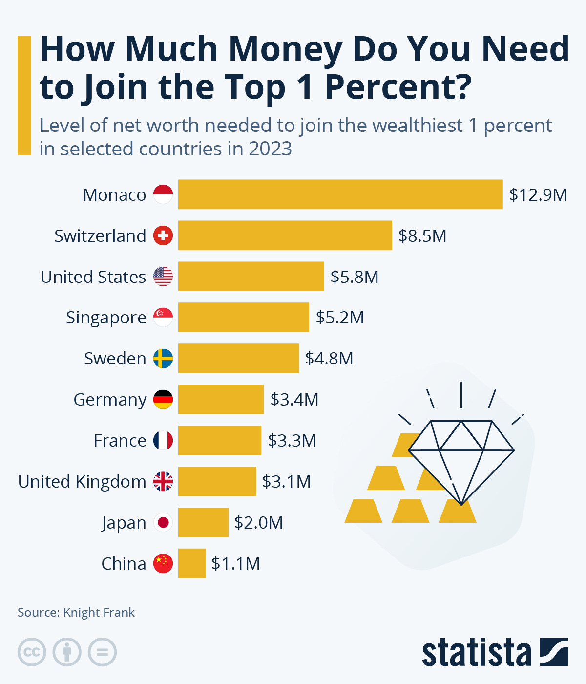 Infographic: How Much Money Do You Need To Join The Top 1 Percent? | Statista